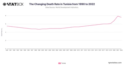 The Changing Death Rate in Tunisia from 1990 to 2022