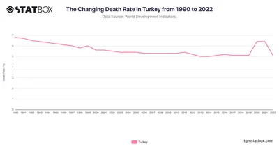 The Changing Death Rate in Turkey from 1990 to 2022