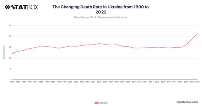 The Changing Death Rate in Ukraine from 1990 to 2022