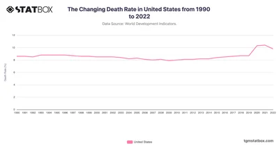 The Changing Death Rate in United States from 1990 to 2022