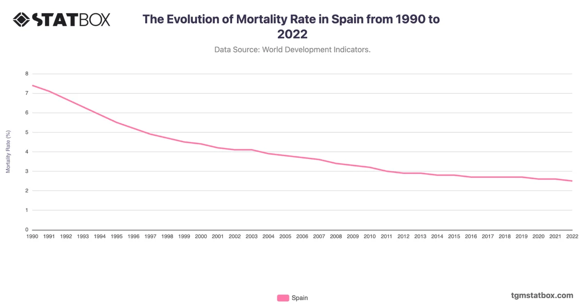 The Evolution of Mortality Rate in Spain from 1990 to 2022