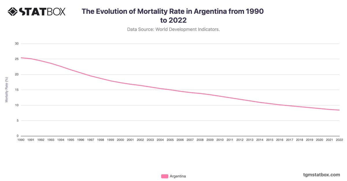 The Evolution of Mortality Rate in Argentina from 1990 to 2022