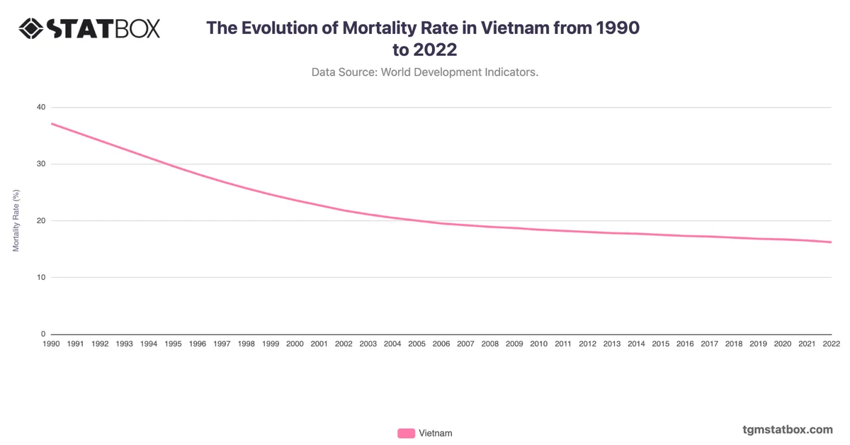 The Evolution of Mortality Rate in Vietnam from 1990 to 2022