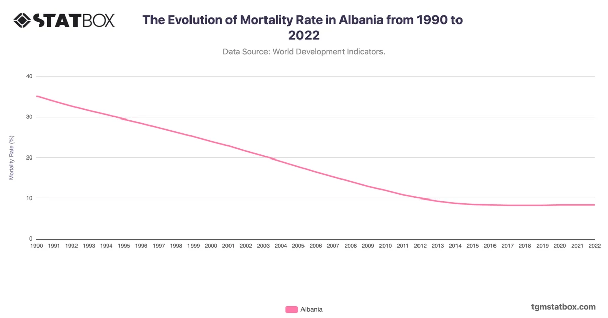 The Evolution of Mortality Rate in Albania from 1990 to 2022