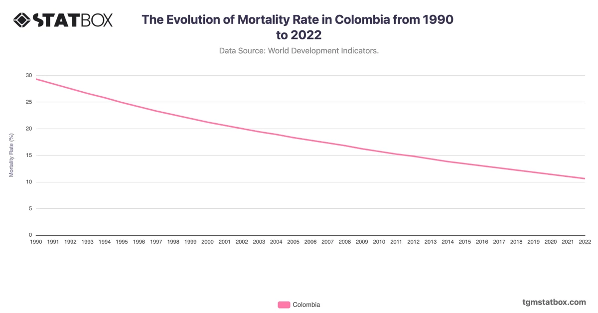 The Evolution of Mortality Rate in Colombia from 1990 to 2022
