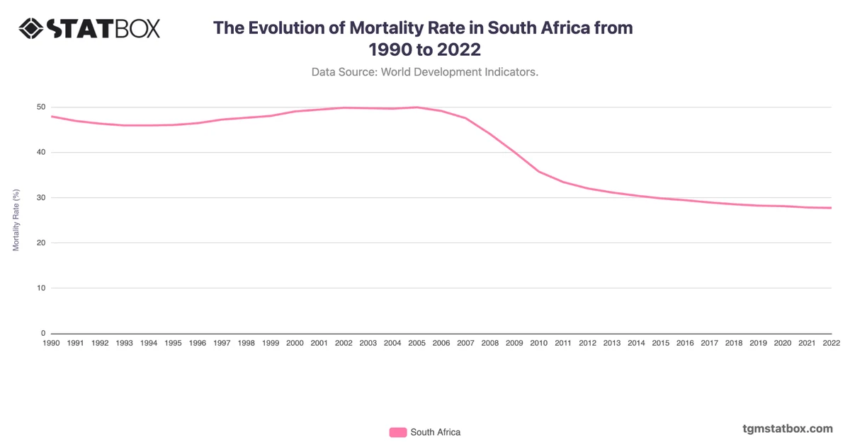 The Evolution of Mortality Rate in South Africa from 1990 to 2022