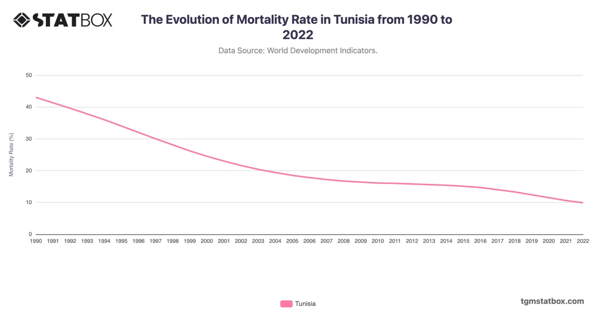 The Evolution of Mortality Rate in Tunisia from 1990 to 2022