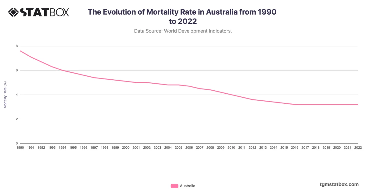 The Evolution of Mortality Rate in Australia from 1990 to 2022