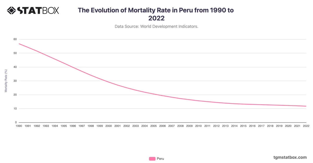 The Evolution of Mortality Rate in Peru from 1990 to 2022