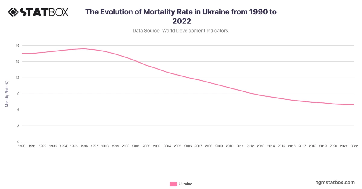 The Evolution of Mortality Rate in Ukraine from 1990 to 2022
