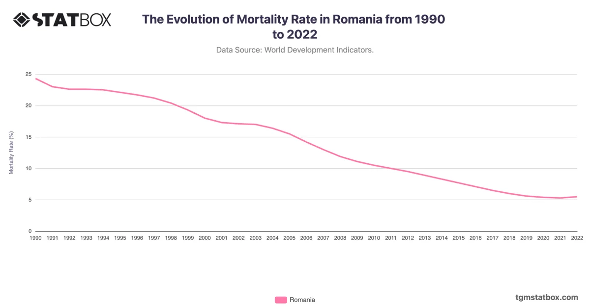 The Evolution of Mortality Rate in Romania from 1990 to 2022