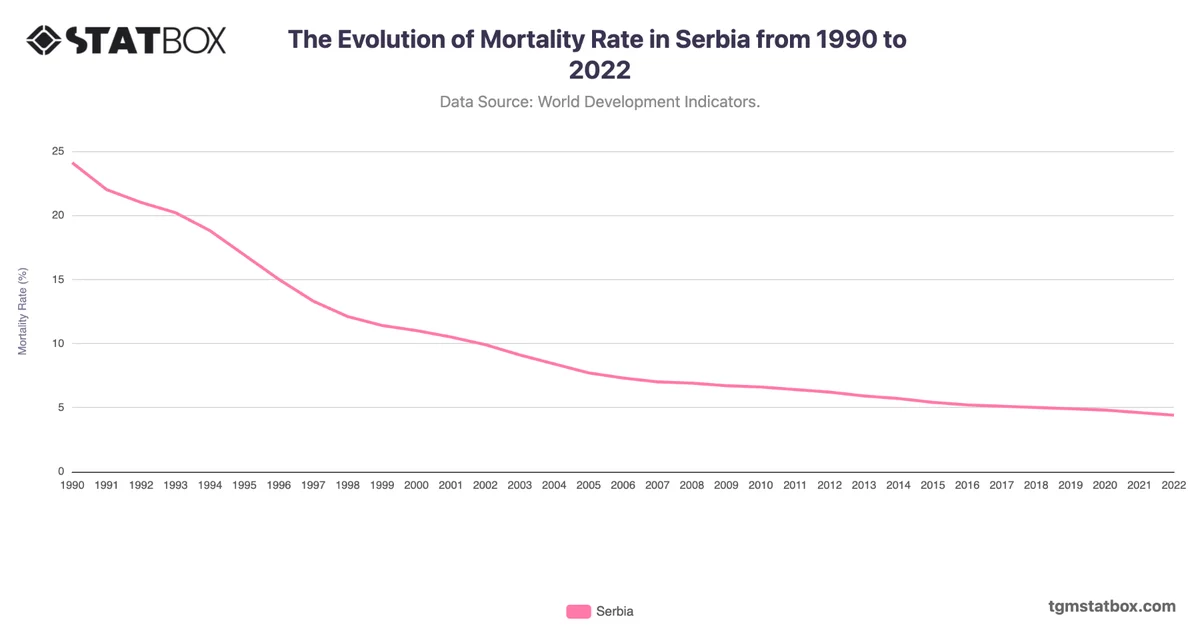 The Evolution of Mortality Rate in Serbia from 1990 to 2022