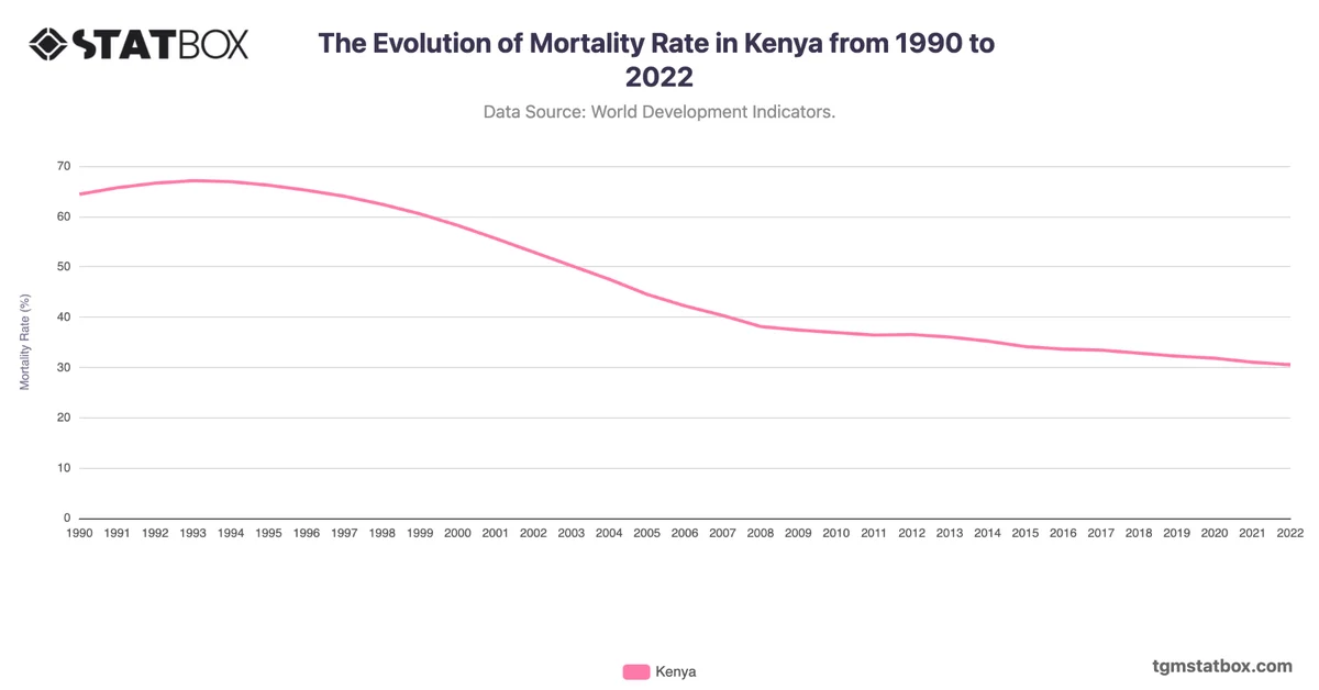 The Evolution of Mortality Rate in Kenya from 1990 to 2022