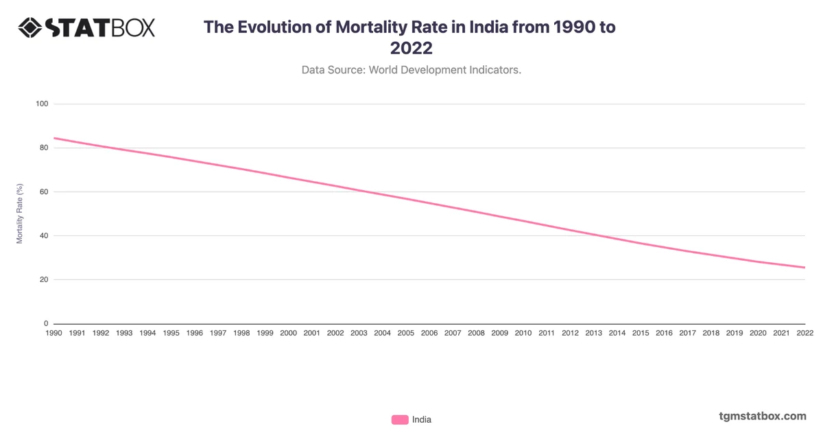 The Evolution of Mortality Rate in India from 1990 to 2022