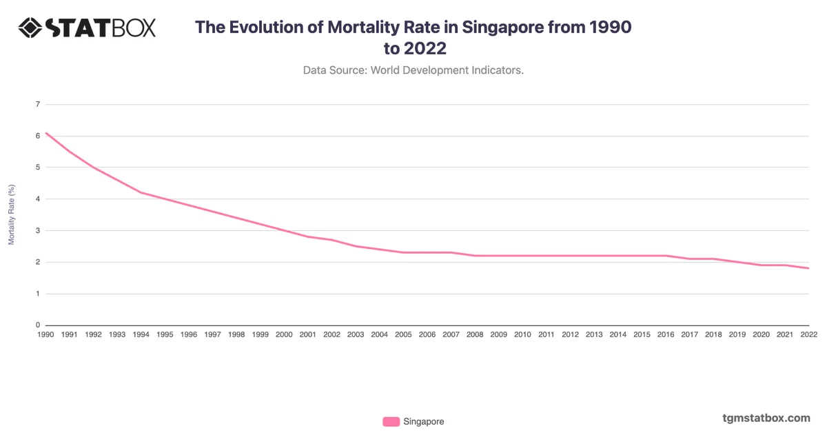 The Evolution of Mortality Rate in Singapore from 1990 to 2022
