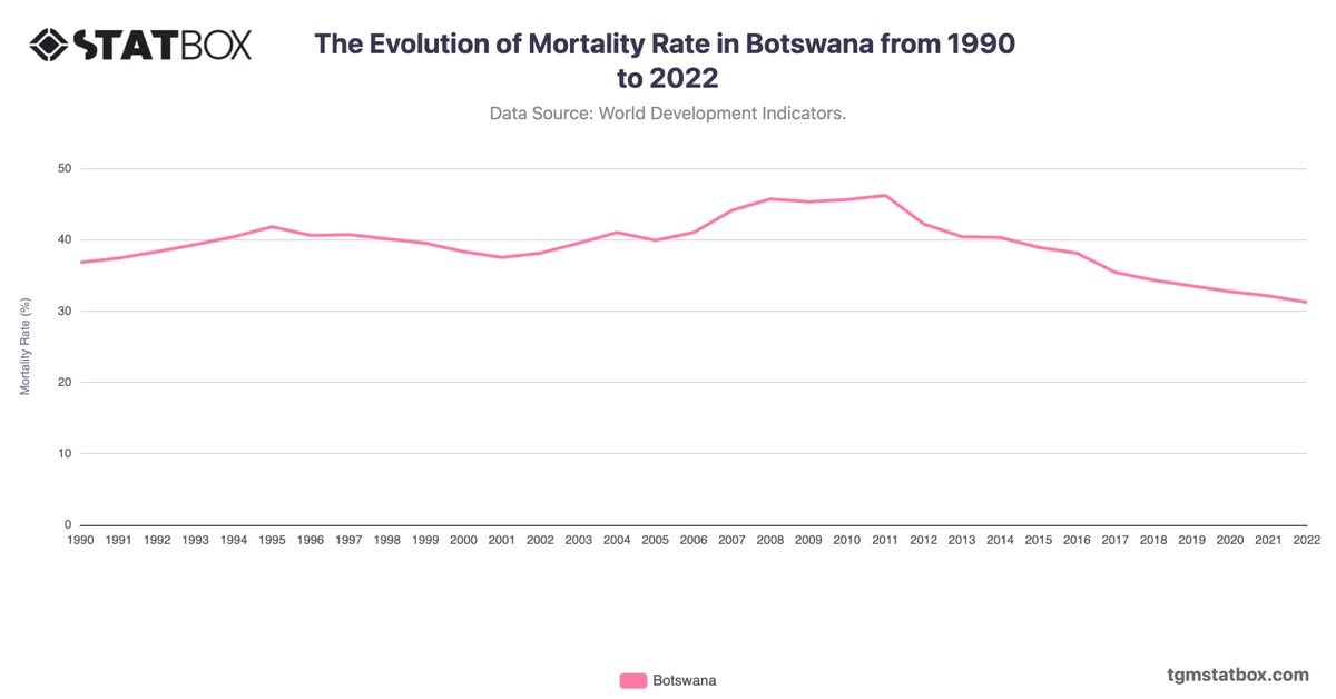 The Evolution of Mortality Rate in Botswana from 1990 to 2022