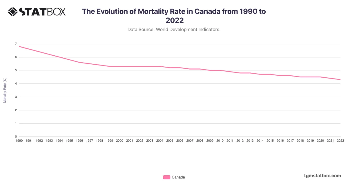 The Evolution of Mortality Rate in Canada from 1990 to 2022