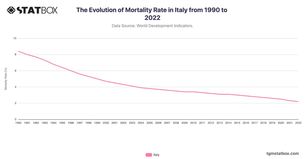 The Evolution of Mortality Rate in Italy from 1990 to 2022