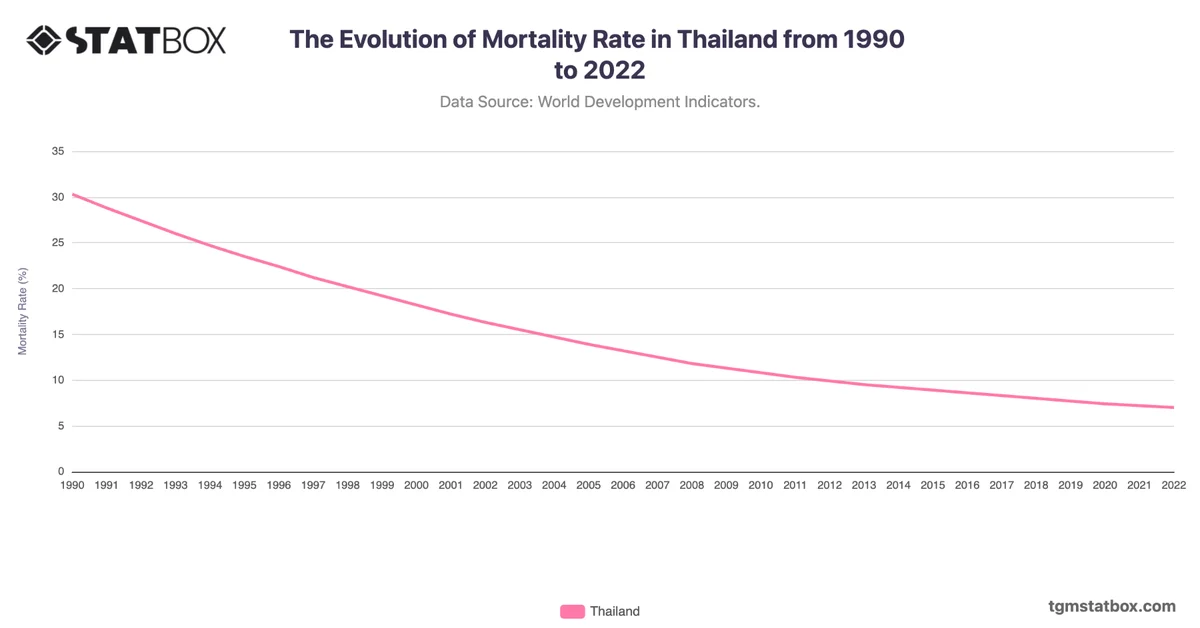 The Evolution of Mortality Rate in Thailand from 1990 to 2022