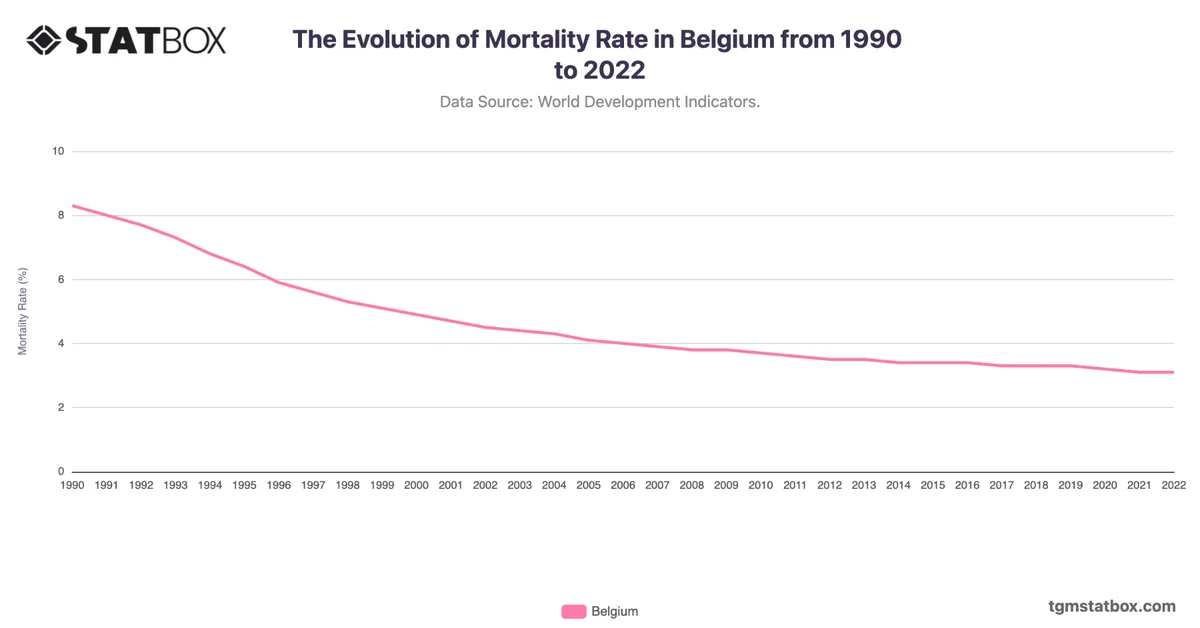 The Evolution of Mortality Rate in Belgium from 1990 to 2022