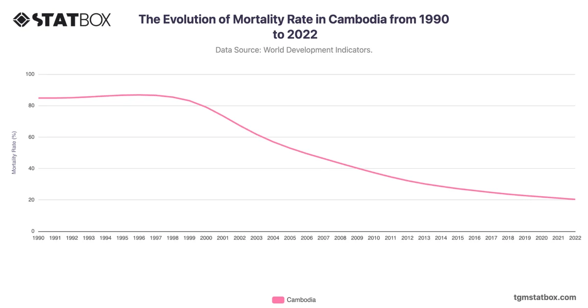 The Evolution of Mortality Rate in Cambodia from 1990 to 2022
