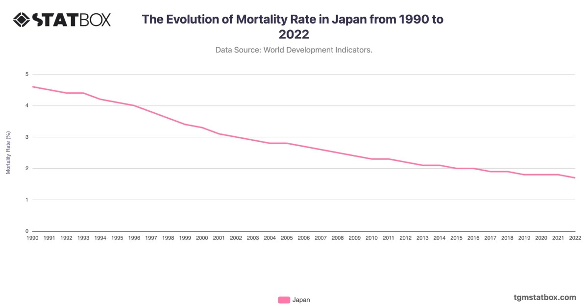 The Evolution of Mortality Rate in Japan from 1990 to 2022