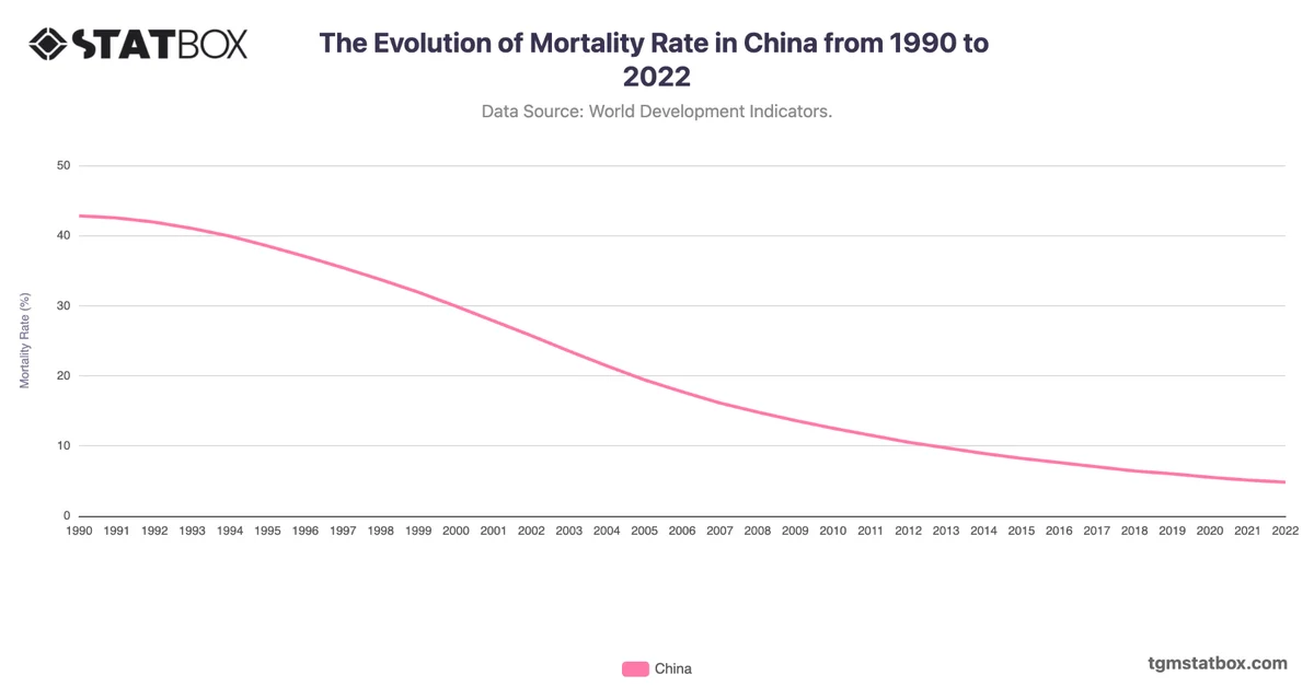 The Evolution of Mortality Rate in China from 1990 to 2022