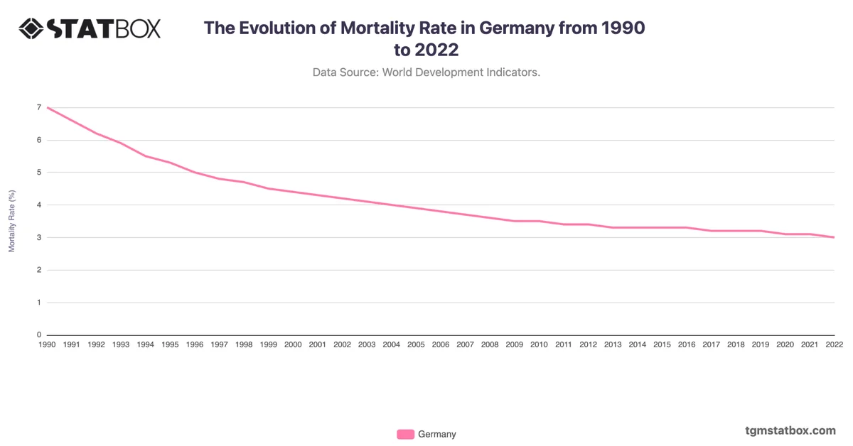 The Evolution of Mortality Rate in Germany from 1990 to 2022