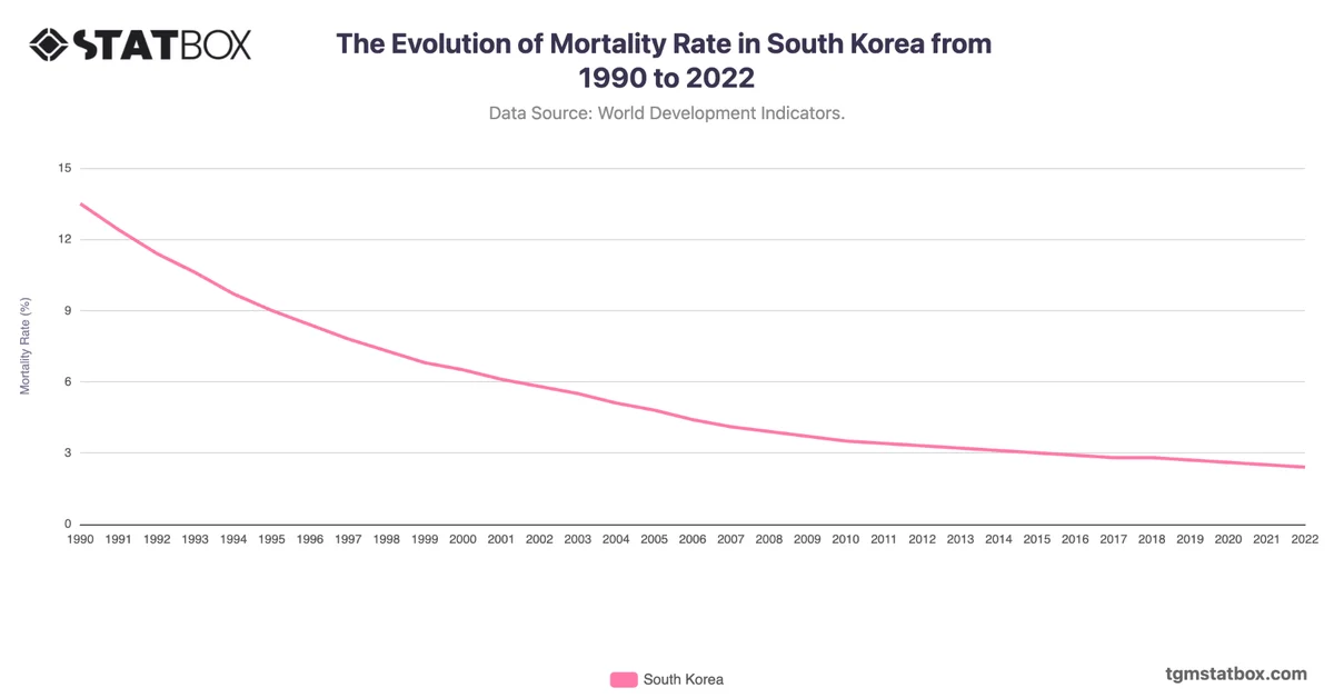 The Evolution of Mortality Rate in South Korea from 1990 to 2022