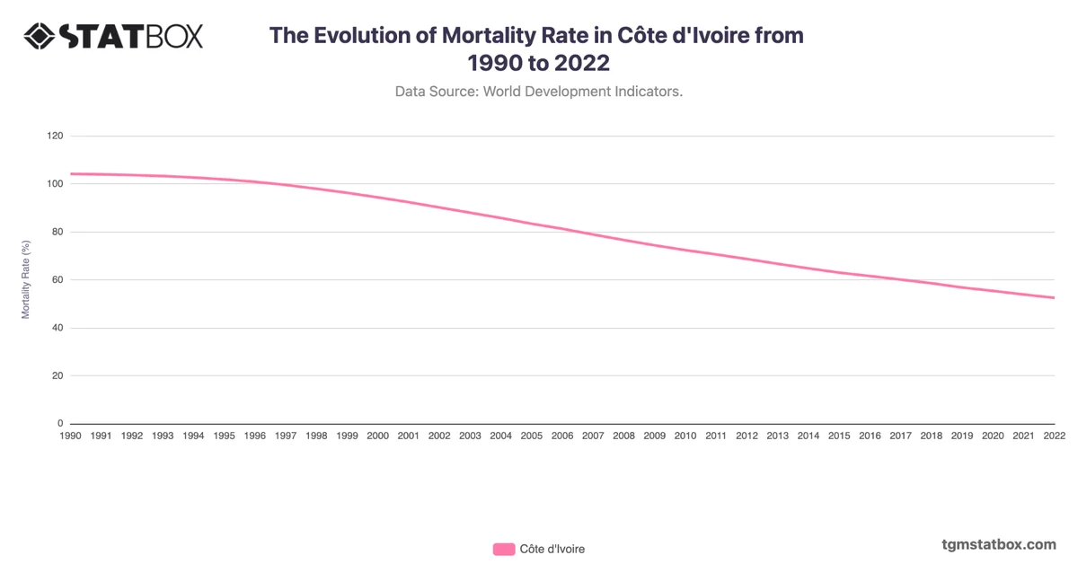 The Evolution of Mortality Rate in Côte d'Ivoire from 1990 to 2022