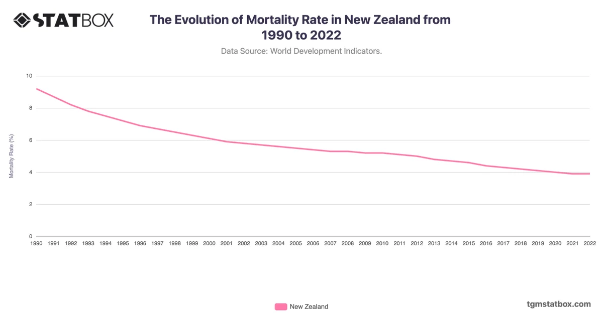 The Evolution of Mortality Rate in New Zealand from 1990 to 2022