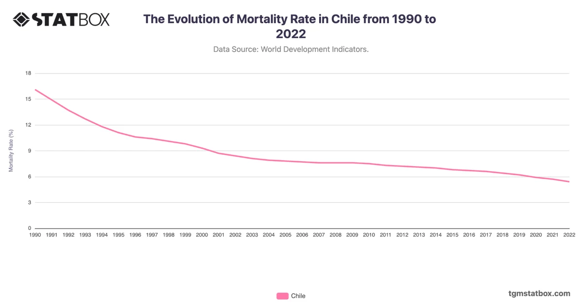 The Evolution of Mortality Rate in Chile from 1990 to 2022