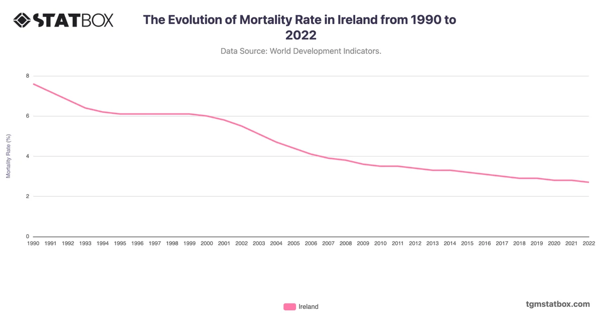 The Evolution of Mortality Rate in Ireland from 1990 to 2022