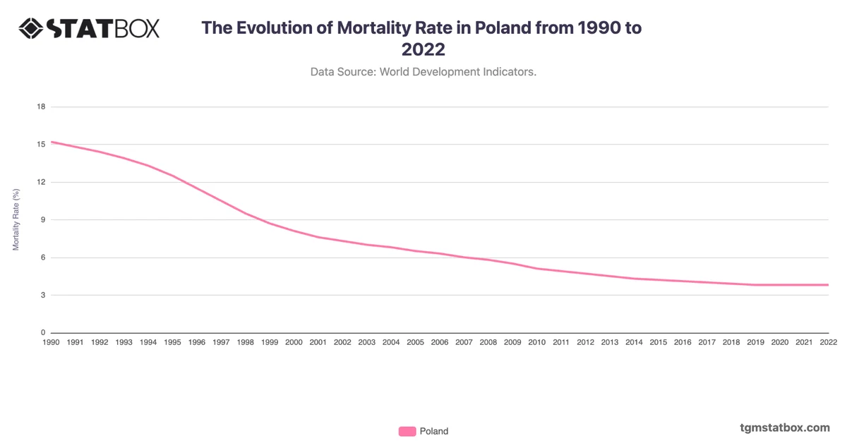 The Evolution of Mortality Rate in Poland from 1990 to 2022