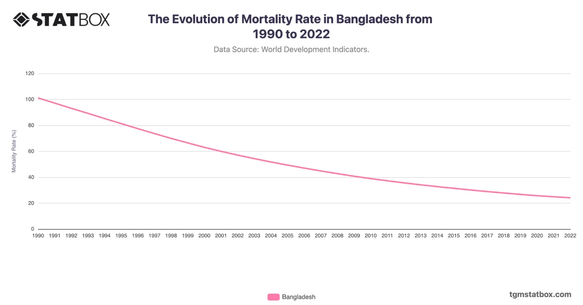The Evolution of Mortality Rate in Bangladesh from 1990 to 2022