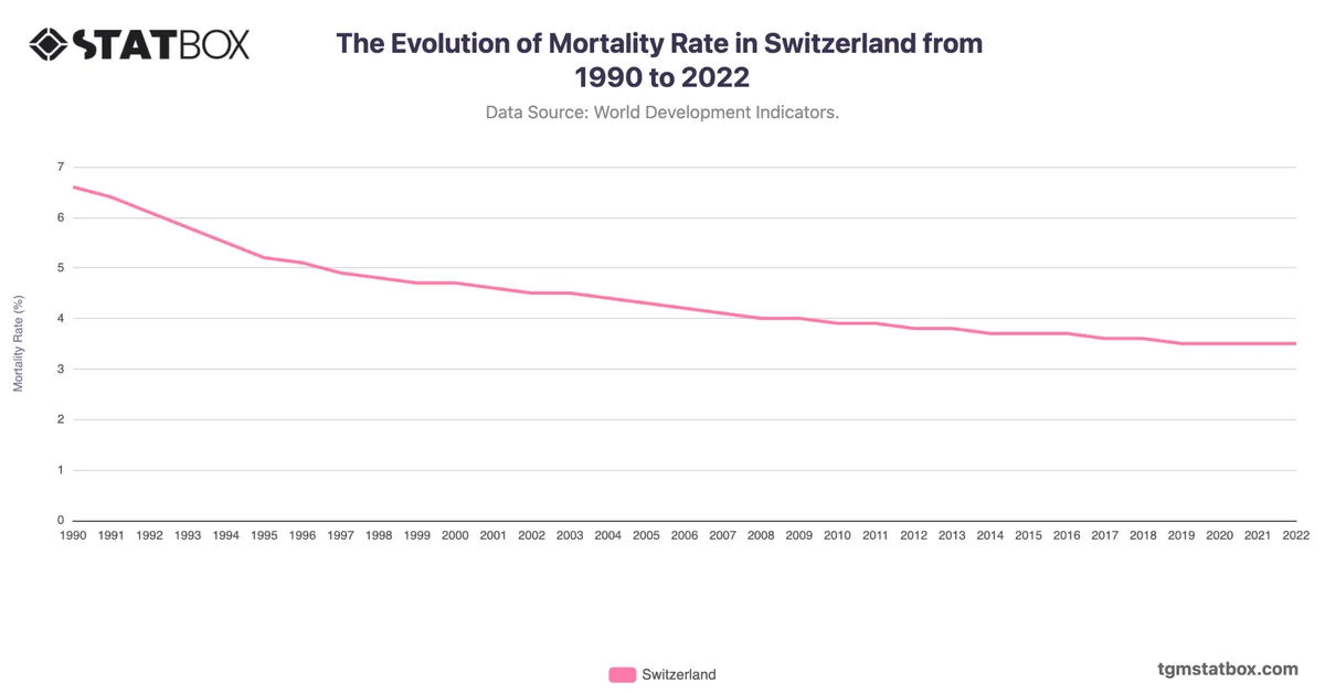 The Evolution of Mortality Rate in Switzerland from 1990 to 2022