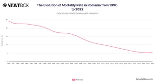 The Evolution of Mortality Rate in Romania from 1990 to 2022
