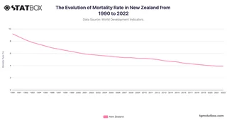 The Evolution of Mortality Rate in New Zealand from 1990 to 2022