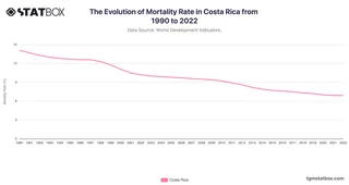 The Evolution of Mortality Rate in Costa Rica from 1990 to 2022