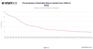 The Evolution of Mortality Rate in Serbia from 1990 to 2022