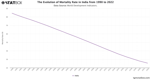 The Evolution of Mortality Rate in India from 1990 to 2022|Chart|TGM StatBox