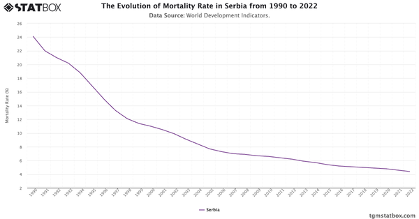 The Evolution of Mortality Rate in Serbia from 1990 to 2022|Chart|TGM StatBox