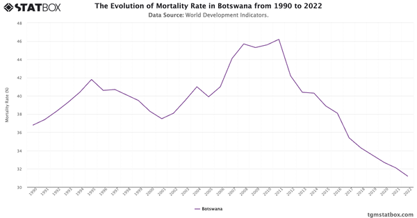 The Evolution of Mortality Rate in Botswana from 1990 to 2022|Chart|TGM StatBox