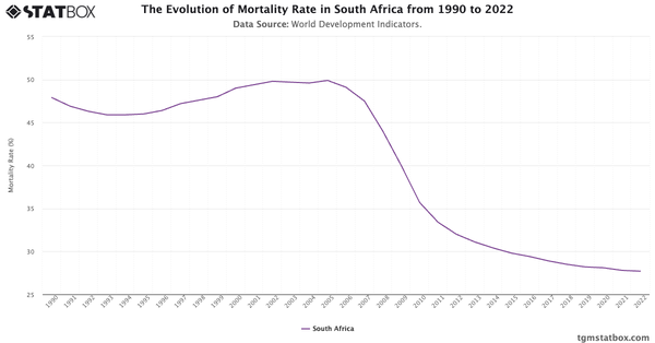 The Evolution of Mortality Rate in South Africa from 1990 to 2022|Chart|TGM StatBox