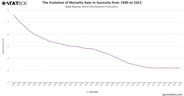 The Evolution of Mortality Rate in Australia from 1990 to 2022|Chart|TGM StatBox