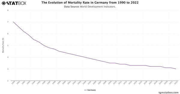 The Evolution of Mortality Rate in Germany from 1990 to 2022|Chart|TGM StatBox