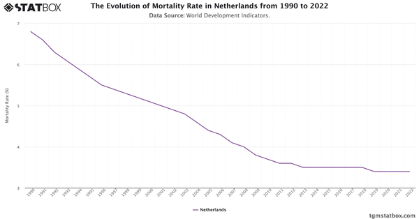 The Evolution of Mortality Rate in Netherlands from 1990 to 2022|Chart|TGM StatBox