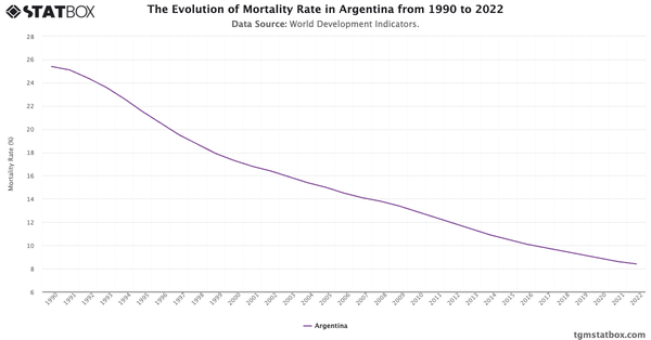 The Evolution of Mortality Rate in Argentina from 1990 to 2022|Chart|TGM StatBox