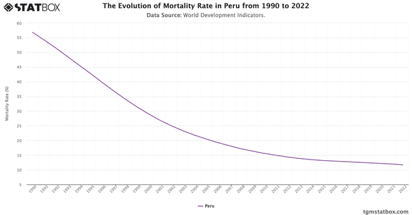 The Evolution of Mortality Rate in Peru from 1990 to 2022|Chart|TGM StatBox