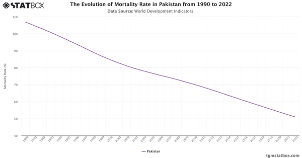 The Evolution of Mortality Rate in Pakistan from 1990 to 2022|Chart|TGM StatBox